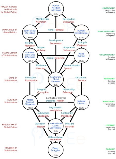 The full picture of Centres and Channels of influence in the Tree of Global Politics.